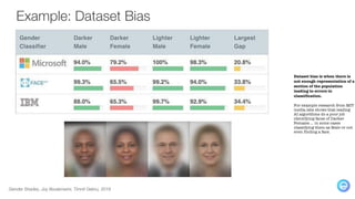 Dataset bias is when there is
not enough representation of a
section of the population
leading to errors in
classification.
For example research from MIT
media labs shows that leading
AI algorithms do a poor job
identifying faces of Darker
Females … in some cases
classifying them as Male or not
even finding a face.
Example: Dataset Bias
Gender Shades, Joy Boulamwini, Timnit Gebru, 2018
 