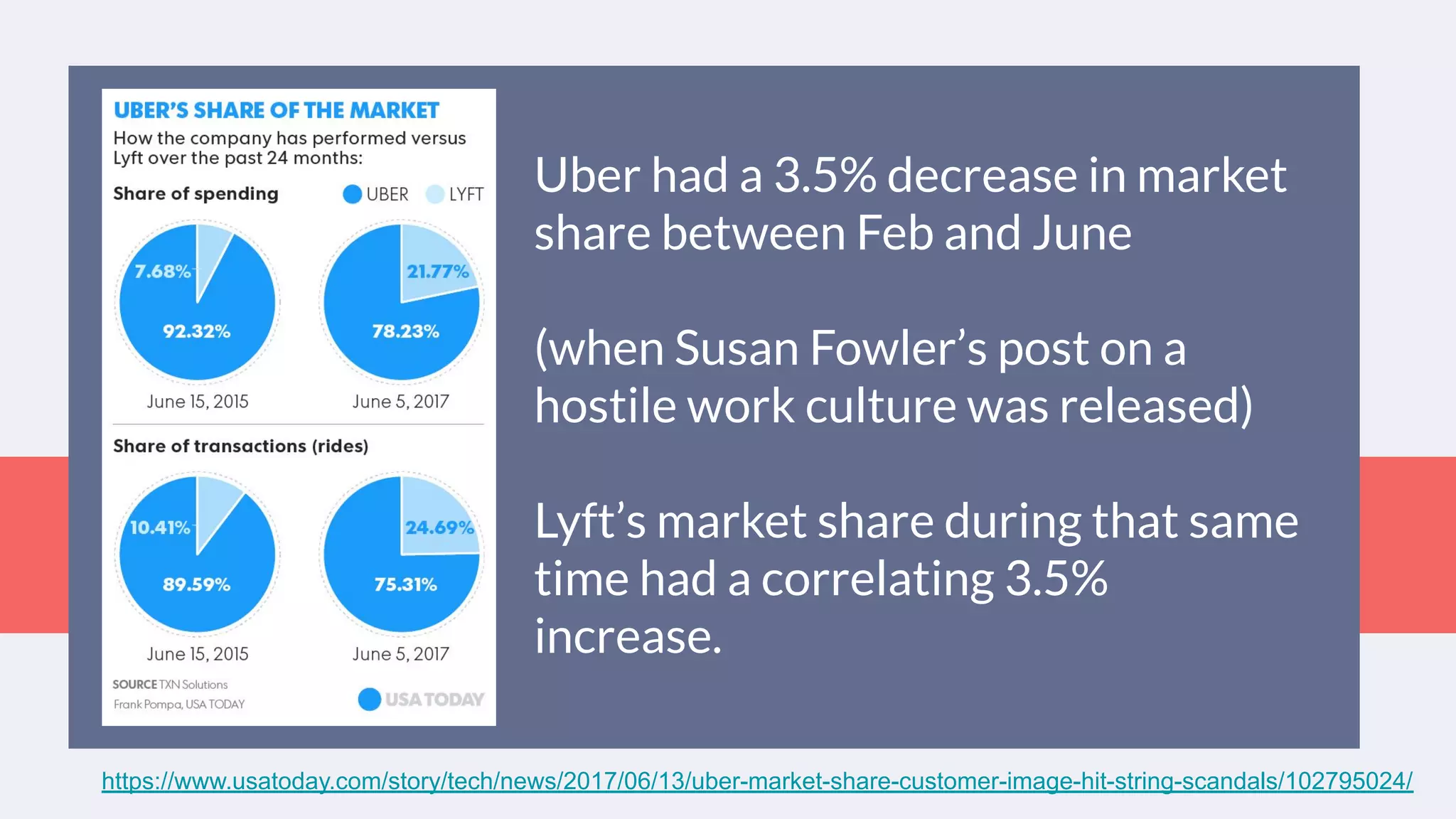 https://www.usatoday.com/story/tech/news/2017/06/13/uber-market-share-customer-image-hit-string-scandals/102795024/https://www.usatoday.com/story/tech/news/2017/06/13/uber-market-share-customer-image-hit-string-scandals/102795024/
Uber had a 3.5% decrease in market
share between Feb and June
(when Susan Fowler’s post on a
hostile work culture was released)
Lyft’s market share during that same
time had a correlating 3.5%
increase.
 
