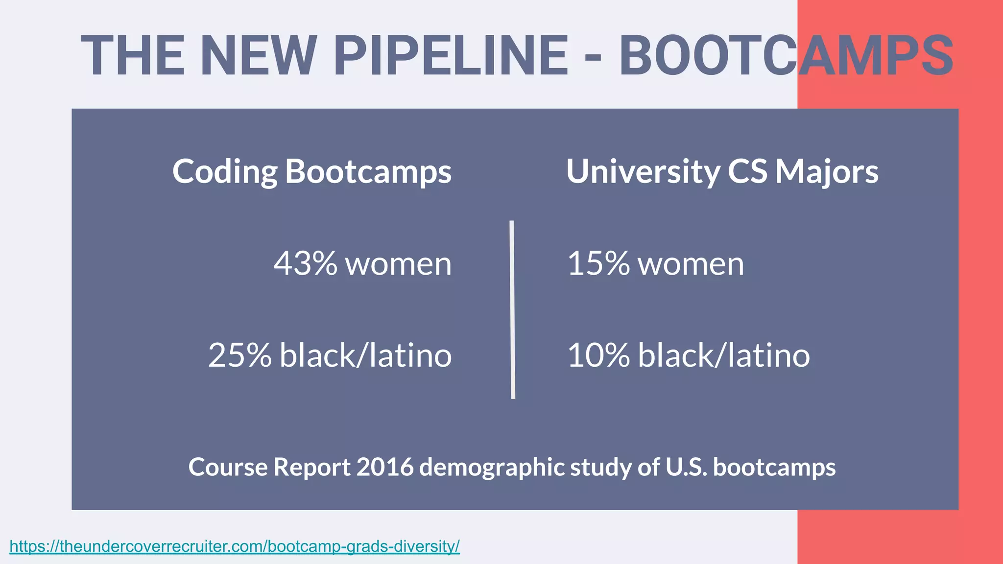 THE NEW PIPELINE - BOOTCAMPS
Coding Bootcamps
43% women
25% black/latino
https://theundercoverrecruiter.com/bootcamp-grads-diversity/
Course Report 2016 demographic study of U.S. bootcamps
University CS Majors
15% women
10% black/latino
 