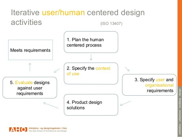 Human Centered Design Processes For Interactive Systems Human Centered Design Processes For Interactive Systems