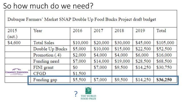 400k over households make many how Presentation Up Double Bucks Inclusive 8 Dubuque Food for