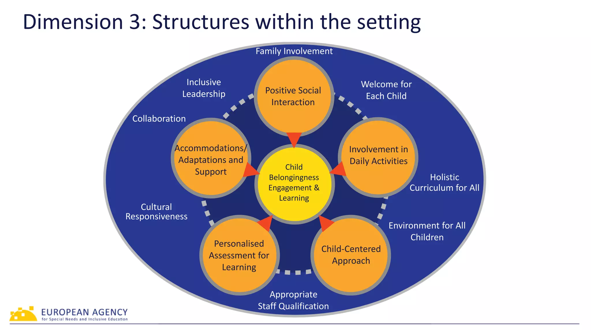 Inclusive Early Childhood Education project | PPTX