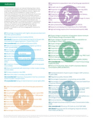Indicators
Reccommended indicators are selected following these criteria:
(1) Data must be available at least at the national level, but have
potential for replicability across diﬀerent contexts, regions and
scales; (2) Data must be available for a large number of
economies; (3) Indicators must aim to be measures of outcomes
rather than leading processes. Most recommended indicators
are currently gathered by reliable government, private sector, or
non-proﬁt organizations with substantial international coverage.
In addition to 49 core indicators, 8 additional indicators are
designated ideal ("ideal") or should be considered ("considered")
but don't fully meet the criteria described above. Furthermore,
many of our indicators can be disaggregated by diﬀerent
population groups, such as gender, race, and age. Where
possible, it is valuable to use these disaggregated measures for
greater insight.
A1 Percentage of population with higher educational attainment
than their parents (OECD)
A2 Intergenerational income mobility (OECD)
A3i (ideal) Proportion of the lowest earning 25 to 30 year olds
that experience wage progression 10 years later (UK)
A4c (considered) Early Childhood Education (SDG)
B1 Ratio of income/consumption of the highest quintile to
lowest quintile (ADB)
B2 Percentage of households with incomes below 50% of
median income (SDG)
B3 Wealth share of top 1% (OECD)
B4 Gender Inequality Index (GII) (UNDP)
C1 Proportion of population using safely managed sanitation
services, including a hand-washing facility with soap and water
(SDG)
C2 Proportion of population using an improved drinking water
source (SDG)
C3 Share of households with electricity or other modern energy
services (SDG)
C4 Primary completion rate (WB)
C5 Infant and under-5 mortality rate (WHO)
C6c (considered) Proportion of population that has convenient
access to public transport (SDG)
C7c (considered) Rating on level of women's social rights (ISD)
D1 Labor force participation rate (of working age population)
(WB)
D2 Share of informal employment (ILO)
D3 Household ﬁnal consumption expenditure per capita (WB)
D4 New business density (new registrations per 1,000 people
ages 15-64) (WB)
E1 Ease of Doing Business (EoDB) Distance to Frontier (WB)
E2 Voice and accountability indicator (WGI)
E3 Control of corruption indicator (WGI)
F1 Mobile cellular telephone subscribers per 100 population
(SDG)
F2 Percentage of households with Internet (SDG)
G1 Employment-to-population ratio (of working age population)
(ADB)
G2 Growth rate of average per capita income PPP $ (ADB)
G3 Proportion of population below $1.25 (PPP) per day (SDG)
H1 GDP per capita, PPP (current international $) (WB)
H2 Proportion of population above minimum level of dietary
energy consumption (SDG)
H3 Durable structures (Slum population as percentage of urban)
(SDG)
H4 Life expectancy at birth (OECD)
I1 Labor productivity (GDP per hour worked) (OECD)
I2 Research and development expenditure (% of GDP) (WB)
I3 High-technology exports (% of manufactured exports) (WB)
J1 20 year change in proportion of population above minimum
level of dietary energy consumption (WB)
J2 20 year change in durable structures (Slum population as
percentage of urban) (WB)
J3 20 year change in life expectancy at birth (WB)
K1 Energy intensity (TPES/GDP PPP) (SDG)
K2 Proportion of total water resources used (%) (FAO)
K3 Proportion of wastewater safely treated (SDG)
K4 CO2 emissions (kg per PPP $ of GDP) (WB)
K5 Annual mean levels of ﬁne particulate matter (e.g. PM2.5 and
PM10) in cities (population weighted) (SDG)
K6 The Natural Resource Protection Indicator (NRPI) (SEDAC)
K7c (considered) Share of Renewables in Total Primary Energy
Supply (%) (SDG)
L1 Resource Productivity: Ratio of GDP to Domestic Material
Consumption (DMC) (EUROSTAT)
M1 Standard deviation of year-to-year change in GDP, previous
20 years (WB)
M2 Regulatory quality indicator (WB)
N1 Percentage of population using banking services (WB)
N2 Percentage of population aged 15+ who have borrowed from
a ﬁnancial institution (WB)
N3 Microinsurance coverage ratio (MIC)
N4 Country Policy and Institutional Assessments property rights
and rule-based governance rating (1=low to 6=high) (WB)
N5c (considered) Level of internal conﬂict, International
Country Risk Guide rating (ISD)
O1 Government expenditure on social security and welfare as a
percentage of total government expenditure (ADB)
O2 Social protection and labor rating (WB)
O3 Herﬁndahl-Hirschman (Export) Product Concentration Index
(ADB)
O4c (considered) FDI versus FPI, both as a % of GDP (WB)
O5i (ideal) Response time for emergency response services
from initial call (WCCD)
ADB - Asian Development Bank; EUROSTAT- European Commission Statistics; FAO - Food & Agriculture Organization of the United Nations; ILO - International Labor Organization; ISD - Indices of Social Development, International Institute of Social Studies; MIC -
Microinsurance Information Center; OECD - Organization for Economic Cooperation and Development; SDG - United Nations Sustainable Development Goals; SEDAC - NASA’s Socioeconomic Data and Applications Center; UK - United Kingdom’s Department for Work
and Pension; WB - The World Bank; WHO - World Health Organization; WGI - Worldwide Governance Indicators
 