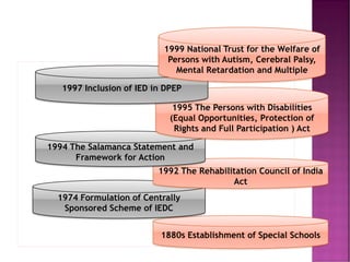 1880s Establishment of Special Schools
1974 Formulation of Centrally
Sponsored Scheme of IEDC
1992 The Rehabilitation Council of India
Act
1994 The Salamanca Statement and
Framework for Action
1995 The Persons with Disabilities
(Equal Opportunities, Protection of
Rights and Full Participation ) Act
1997 Inclusion of IED in DPEP
1999 National Trust for the Welfare of
Persons with Autism, Cerebral Palsy,
Mental Retardation and Multiple
 
