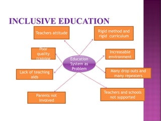 Education
System as
Problem
Teachers attitude
Increasable
environment
Many drop outs and
many repeaters
Teachers and schools
not supportedParents not
involved
Lack of teaching
aids
Poor
quality
training
Rigid method and
rigid curriculum
 