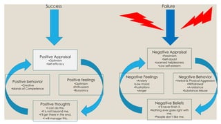 Success Failure 
Negative Appraisal 
•Pessimism 
•Self-doubt 
•Learned helplessness 
•Low self-esteem 
Negative Behavior 
•Verbal & Physical Aggression 
•Withdrawal 
•Avoidance 
•Substance Misuse 
Negative Feelings 
Negative Beliefs 
•I’ll never finish it. 
•Nothing ever goes right with 
me. 
•People don’t like me. 
•Anxiety 
•Low mood 
•Frustrations 
•Anger 
Positive Appraisal 
•Optimism 
•Self-efficacy 
Positive feelings 
•Optimism 
•Enthusiasm 
•Buoyancy 
Positive thoughts 
•I can do this. 
•It is not beyond me. 
•I’ll get there in the end. 
•I will manage this. 
Positive behavior 
•Creative 
•Islands of Competence 
 