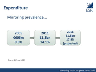 Informing social progress since 1966
Expenditure
Mirroring prevalence...
2005
€605m
9.8%
2011
€1.3bn
14.1%
2016
€1.5bn
17.8%
(projected)
Source: DES and NCSE
 
