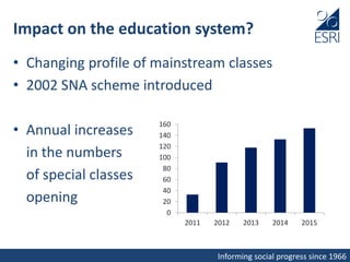 Informing social progress since 1966
Impact on the education system?
• Changing profile of mainstream classes
• 2002 SNA scheme introduced
• Annual increases
in the numbers
of special classes
opening
0
20
40
60
80
100
120
140
160
2011 2012 2013 2014 2015
 