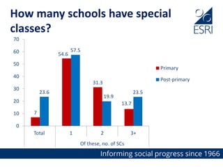 How many schools have special
classes?
7
54.6
31.3
13.7
23.6
57.5
19.9
23.5
0
10
20
30
40
50
60
70
Total 1 2 3+
Of these, no. of SCs
Primary
Post-primary
 