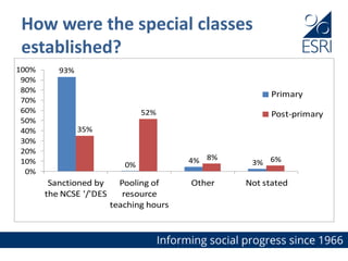 How were the special classes
established?
93%
0%
4% 3%
35%
52%
8% 6%
0%
10%
20%
30%
40%
50%
60%
70%
80%
90%
100%
Sanctioned by
the NCSE '/'DES
Pooling of
resource
teaching hours
Other Not stated
Primary
Post-primary
 