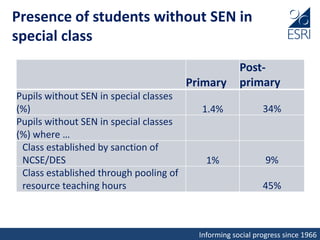 Informing social progress since 1966
Presence of students without SEN in
special class
Primary
Post-
primary
Pupils without SEN in special classes
(%) 1.4% 34%
Pupils without SEN in special classes
(%) where …
Class established by sanction of
NCSE/DES 1% 9%
Class established through pooling of
resource teaching hours 45%
 