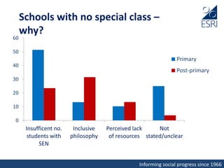 Informing social progress since 1966
Schools with no special class –
why?
0
10
20
30
40
50
60
Insufficent no.
students with
SEN
Inclusive
philosophy
Perceived lack
of resources
Not
stated/unclear
Primary
Post-primary
 
