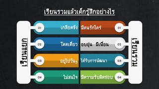 เรียนรวมแล้วเด็กรู้สึกอย่างไร
เรียนแยก
03
01
04
02
เรียนรวม
03
01
04
02
เกลียดชัง
โดดเดี่ยว
อยู่ไปวันๆ
ไม่สนใจ
มีคนรักใคร่
อบอุ่น มีเพื่อน
ได้รับการพัฒนา
มีความรับผิดชอบ
 