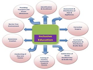 Inclusive education - Definition, concept and significance of Inclusive education,Issues and problems,Teacher preparation etc