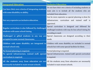 Integrated Education Inclusive Education
Can have their own criteria of integrating students
with some disability or ability.
Do not have their own criteria of including students as
main aim is to include all the students who are
excluded from education.
Not very expensive as inclusive education.
Can be more expensive as special planning is done for
infrastructure, curriculum and trained staff is
appointed.
Regular curriculum is also followed by challenged
students with same school timing.
Special curriculum is designed and followed for
challenged students with may be less school timing for
according to need.
Challenged or gifted students in any way are
occupied in same normal classrooms.
Special classrooms are designed according to their
needs.
Children with some disability are integrated in
normal school only.
Children with some disability are included in normal
schools but with some special facilities for them.
No formal planning is required. Formal planning is required.
No special infrastructure, trained staff, special
curriculum is required.
Special infrastructure, trained staff, special curriculum
is required.
All the students away from education are not
necessarily included in main stream schools.
All the students away from education are necessarily
included in main stream schools.
 