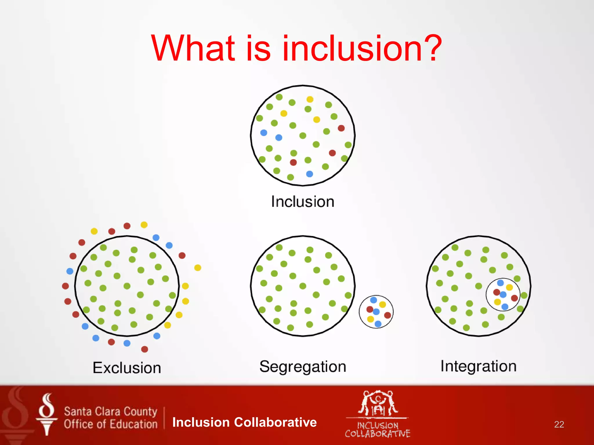 What is inclusion?
Inclusion Collaborative 22
 