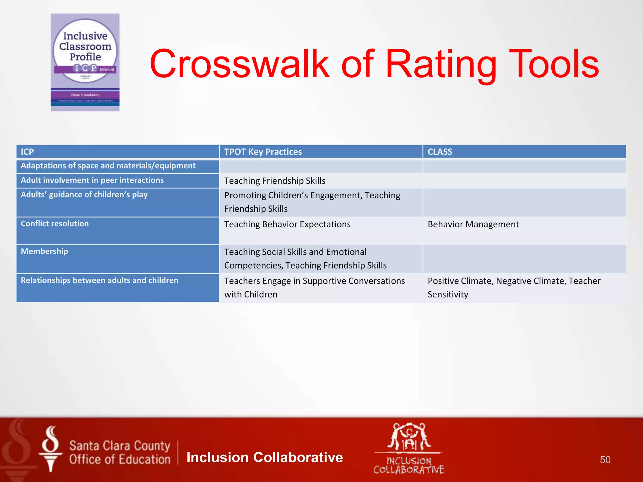 Crosswalk of Rating Tools
ICP TPOT Key Practices CLASS
Adaptations of space and materials/equipment
Adult involvement in peer interactions Teaching Friendship Skills
Adults’ guidance of children’s play Promoting Children’s Engagement, Teaching
Friendship Skills
Conflict resolution Teaching Behavior Expectations Behavior Management
Membership Teaching Social Skills and Emotional
Competencies, Teaching Friendship Skills
Relationships between adults and children Teachers Engage in Supportive Conversations
with Children
Positive Climate, Negative Climate, Teacher
Sensitivity
Inclusion Collaborative 50
 