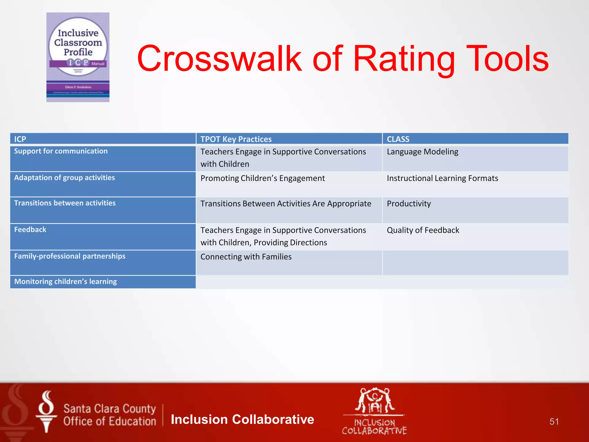 Crosswalk of Rating Tools
ICP TPOT Key Practices CLASS
Support for communication Teachers Engage in Supportive Conversations
with Children
Language Modeling
Adaptation of group activities Promoting Children’s Engagement Instructional Learning Formats
Transitions between activities Transitions Between Activities Are Appropriate Productivity
Feedback Teachers Engage in Supportive Conversations
with Children, Providing Directions
Quality of Feedback
Family-professional partnerships Connecting with Families
Monitoring children’s learning
Inclusion Collaborative 51
 