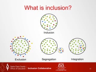 What is inclusion?
Inclusion Collaborative 22
 