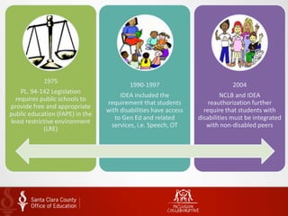 1975
PL. 94-142 Legislation
requires public schools to
provide free and appropriate
public education (FAPE) in the
least restrictive environment
(LRE)
1990-1997
IDEA included the
requirement that students
with disabilities have access
to Gen Ed and related
services, i.e. Speech, OT
2004
NCLB and IDEA
reauthorization further
require that students with
disabilities must be integrated
with non-disabled peers
 