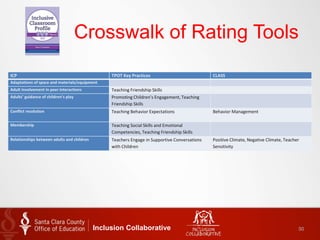 Crosswalk of Rating Tools
ICP TPOT Key Practices CLASS
Adaptations of space and materials/equipment
Adult involvement in peer interactions Teaching Friendship Skills
Adults’ guidance of children’s play Promoting Children’s Engagement, Teaching
Friendship Skills
Conflict resolution Teaching Behavior Expectations Behavior Management
Membership Teaching Social Skills and Emotional
Competencies, Teaching Friendship Skills
Relationships between adults and children Teachers Engage in Supportive Conversations
with Children
Positive Climate, Negative Climate, Teacher
Sensitivity
Inclusion Collaborative 50
 