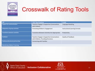 Crosswalk of Rating Tools
ICP TPOT Key Practices CLASS
Support for communication Teachers Engage in Supportive Conversations
with Children
Language Modeling
Adaptation of group activities Promoting Children’s Engagement Instructional Learning Formats
Transitions between activities Transitions Between Activities Are Appropriate Productivity
Feedback Teachers Engage in Supportive Conversations
with Children, Providing Directions
Quality of Feedback
Family-professional partnerships Connecting with Families
Monitoring children’s learning
Inclusion Collaborative 51
 