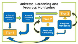 Universal Screening and
Progress Monitoring
Universal
Screening
Phase 1
Universal
Screening
Phase 2
Tier 1
Tier 2
Tier 3
P...