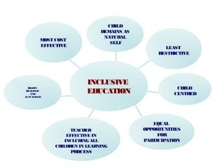 MOST COST
EFFECTIVE
RIGHTS
REALISED
AND
ACTUALISED
TEACHER
EFFECTIVE IN
INCLUDING ALL
CHILDREN IN LEARNING
PROCESS
EQUAL
OPPORTUNITIES
FOR
PARTICIPATION
CHILD
CENTRED
LEAST
RESTRICTIVE
CHILD
REMAINS AS
NATURAL
SELF
INCLUSIVE
EDUCATION
 