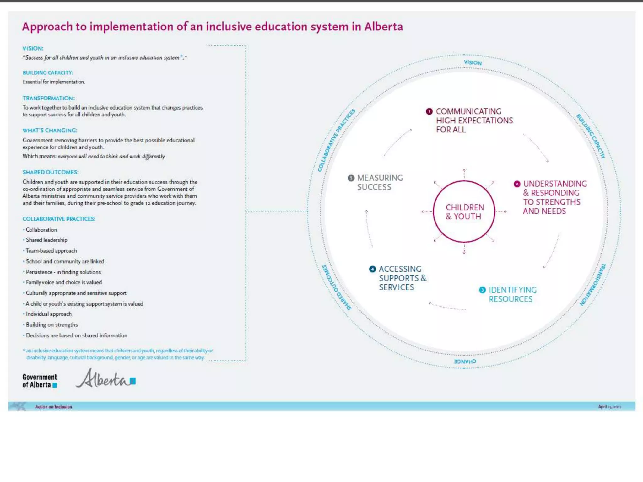 Inclusive EducationProvide all students with the most appropriate learning environments and opportunities for them to best achieve their potential.Education for ALL