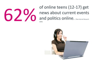 21%of teens access the Internet from their mobile phone (Pew Internet Research)