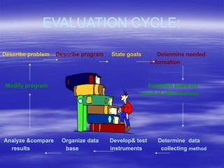 EVALUATION CYCLE:
Describe problem Describe program State goals Determine needed
information
Modify program Establish basis for
proof of effectiveness
Analyze &compare Organize data Develop& test Determine data
results base instruments collecting method
 