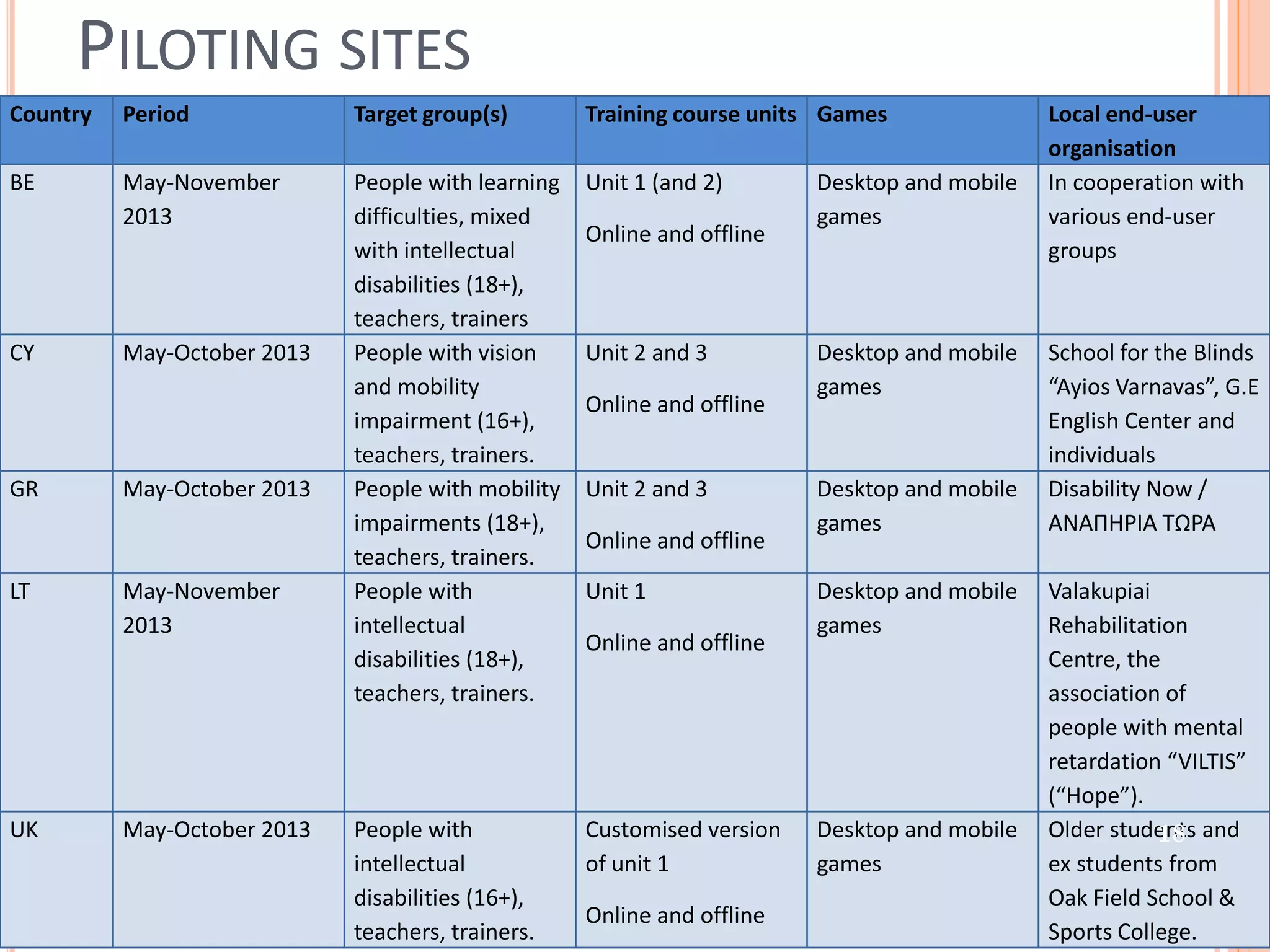 PILOTING SITES
Country

Period

Target group(s)

Training course units Games

BE

May-November
2013

People with learning
difficulties, mixed
with intellectual
disabilities (18+),
teachers, trainers
People with vision
and mobility
impairment (16+),
teachers, trainers.
People with mobility
impairments (18+),
teachers, trainers.
People with
intellectual
disabilities (18+),
teachers, trainers.

Unit 1 (and 2)

CY

GR

LT

UK

May-October 2013

May-October 2013

May-November
2013

May-October 2013

Online and offline

Unit 2 and 3
Online and offline
Unit 2 and 3
Online and offline
Unit 1
Online and offline

Desktop and mobile
games

Desktop and mobile
games

Desktop and mobile
games
Desktop and mobile
games

People with
Customised version Desktop and mobile
intellectual
of unit 1
games
disabilities (16+),
Online and offline
Media
teachers, trainers. and Learning, 13/12/2013

Local end-user
organisation
In cooperation with
various end-user
groups

School for the Blinds
“Ayios Varnavas”, G.E
English Center and
individuals
Disability Now /
ΑΝΑΠΗΡΙΑ ΤΩΡΑ
Valakupiai
Rehabilitation
Centre, the
association of
people with mental
retardation “VILTIS”
(“Hope”).
Older students and
18
ex students from
Oak Field School &
Sports College.

 