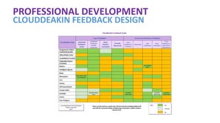 PROFESSIONAL DEVELOPMENT
CLOUDDEAKIN FEEDBACK DESIGN
 