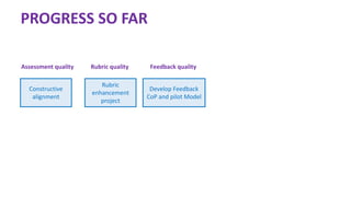 PROGRESS SO FAR
Rubric
enhancement
project
Develop Feedback
CoP and pilot Model
Constructive
alignment
Assessment quality Rubric quality Feedback quality
 