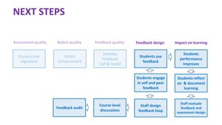 NEXT STEPS
Rubric
enhancement
Develop
Feedback
CoP & model
Constructive
alignment
Assessment quality Rubric quality Feedback quality
Students use
feedback
Feedback design
Students
performance
improves
Impact on learning
Staff design
feedback loop
Students reflect
on & document
learning
Students engage
in self and peer
feedback
Staff evaluate
feedback and
assessment design
Feedback audit
Course level
discussions
 