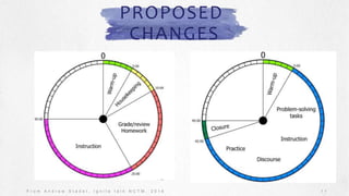 PROPOSED
CHANGES
1 1F r o m A n d r e w S t a d e l , I g n i t e t a l k N C T M , 2 0 1 6
 