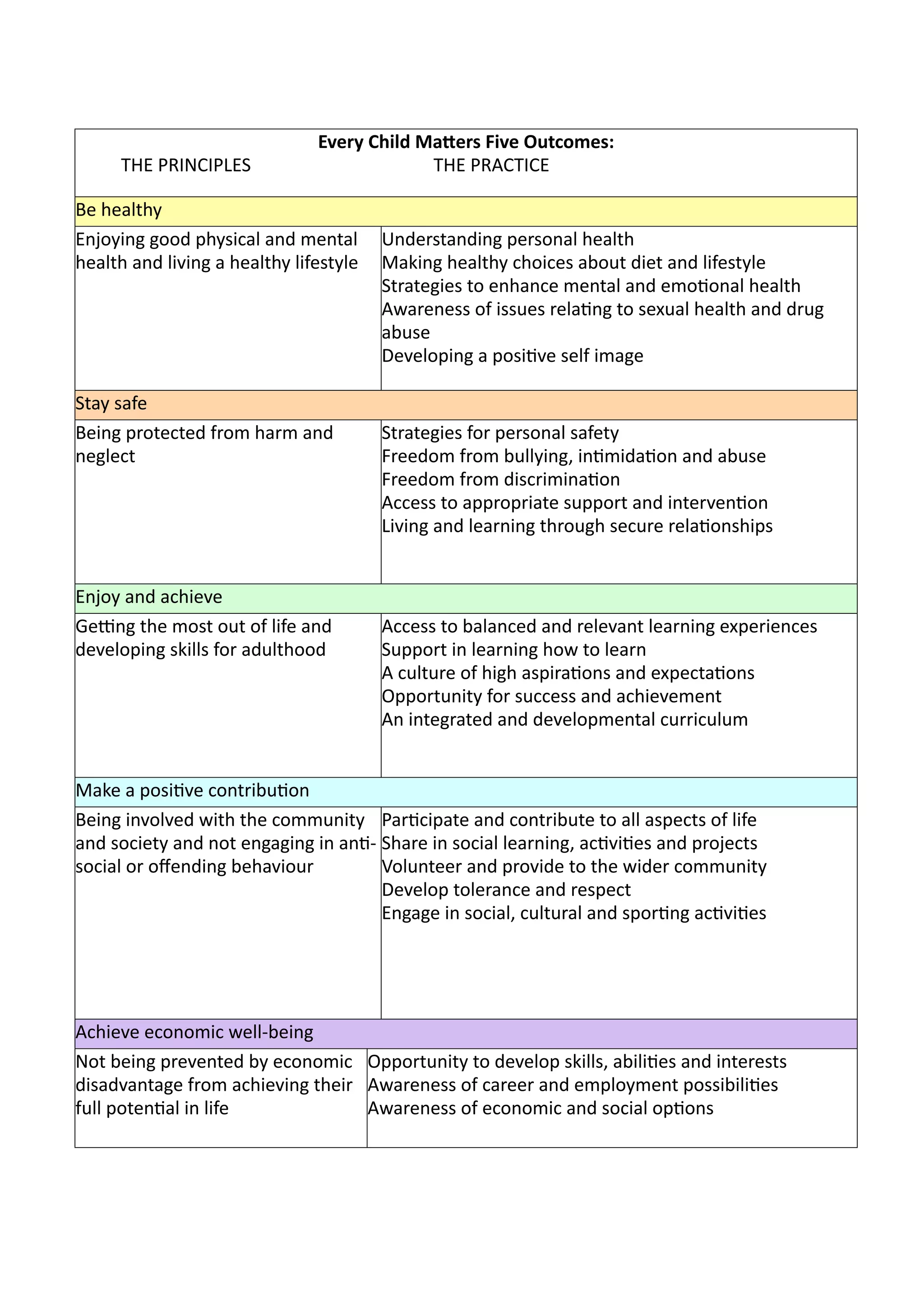 Every	
  Child	
  Ma.ers	
  Five	
  Outcomes:
	
  	
  	
  	
  	
  	
  	
  	
  	
  	
  THE	
  PRINCIPLES	
  	
  	
  	
  	
  	
  	
  	
  	
  	
  	
  	
  	
  	
  	
  	
  	
  	
  	
  	
  	
  	
  	
  	
  	
  	
  	
  	
  	
  	
  	
  	
  	
  	
  	
  	
  	
  	
  	
  	
  THE	
  PRACTICE

Be	
  healthy	
  	
   	
  
Enjoying	
  good	
  physical	
  and	
  mental	
   Understanding	
  personal	
  health
health	
  and	
  living	
  a	
  healthy	
  lifestyle	
   Making	
  healthy	
  choices	
  about	
  diet	
  and	
  lifestyle
                                                         Strategies	
  to	
  enhance	
  mental	
  and	
  emoFonal	
  health
                                                         Awareness	
  of	
  issues	
  relaFng	
  to	
  sexual	
  health	
  and	
  drug	
  
                                                         abuse
                                                         Developing	
  a	
  posiFve	
  self	
  image	
  

Stay	
  safe	
  
Being	
  protected	
  from	
  harm	
  and	
                                                                                        Strategies	
  for	
  personal	
  safety	
  
neglect	
                                                                                                                          Freedom	
  from	
  bullying,	
  inFmidaFon	
  and	
  abuse
                                                                                                                                   Freedom	
  from	
  discriminaFon	
  
                                                                                                                                   Access	
  to	
  appropriate	
  support	
  and	
  intervenFon
                                                                                                                                   Living	
  and	
  learning	
  through	
  secure	
  relaFonships	
  


Enjoy	
  and	
  achieve	
  
GeMng	
  the	
  most	
  out	
  of	
  life	
  and	
                                                                                 Access	
  to	
  balanced	
  and	
  relevant	
  learning	
  experiences
developing	
  skills	
  for	
  adulthood                                                                                           Support	
  in	
  learning	
  how	
  to	
  learn
                                                                                                                                   A	
  culture	
  of	
  high	
  aspiraFons	
  and	
  expectaFons
                                                                                                                                   Opportunity	
  for	
  success	
  and	
  achievement
                                                                                                                                   An	
  integrated	
  and	
  developmental	
  curriculum


Make	
  a	
  posiFve	
  contribuFon
Being	
  involved	
  with	
  the	
  community	
   ParFcipate	
  and	
  contribute	
  to	
  all	
  aspects	
  of	
  life
and	
  society	
  and	
  not	
  engaging	
  in	
  anF-­‐ Share	
  in	
  social	
  learning,	
  acFviFes	
  and	
  projects
social	
  or	
  oﬀending	
  behaviour	
                  Volunteer	
  and	
  provide	
  to	
  the	
  wider	
  community	
  
                                                         Develop	
  tolerance	
  and	
  respect
                                                         Engage	
  in	
  social,	
  cultural	
  and	
  sporFng	
  acFviFes




Achieve	
  economic	
  well-­‐being
Not	
  being	
  prevented	
  by	
  economic	
   Opportunity	
  to	
  develop	
  skills,	
  abiliFes	
  and	
  interests
disadvantage	
  from	
  achieving	
  their	
   Awareness	
  of	
  career	
  and	
  employment	
  possibiliFes
full	
  potenFal	
  in	
  life                  Awareness	
  of	
  economic	
  and	
  social	
  opFons
 