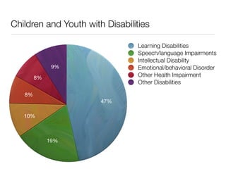 Children and Youth with Disabilities

                                 Learning Disabilities
                                 Speech/language Impairments
                                 Intellectual Disability
              9%                 Emotional/behavioral Disorder
        8%                       Other Health Impairment
                                 Other Disabilities

   8%
                       47%

   10%



             19%
 