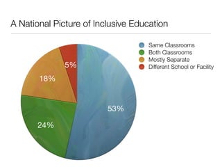 A National Picture of Inclusive Education

                                   Same Classrooms
                            ...