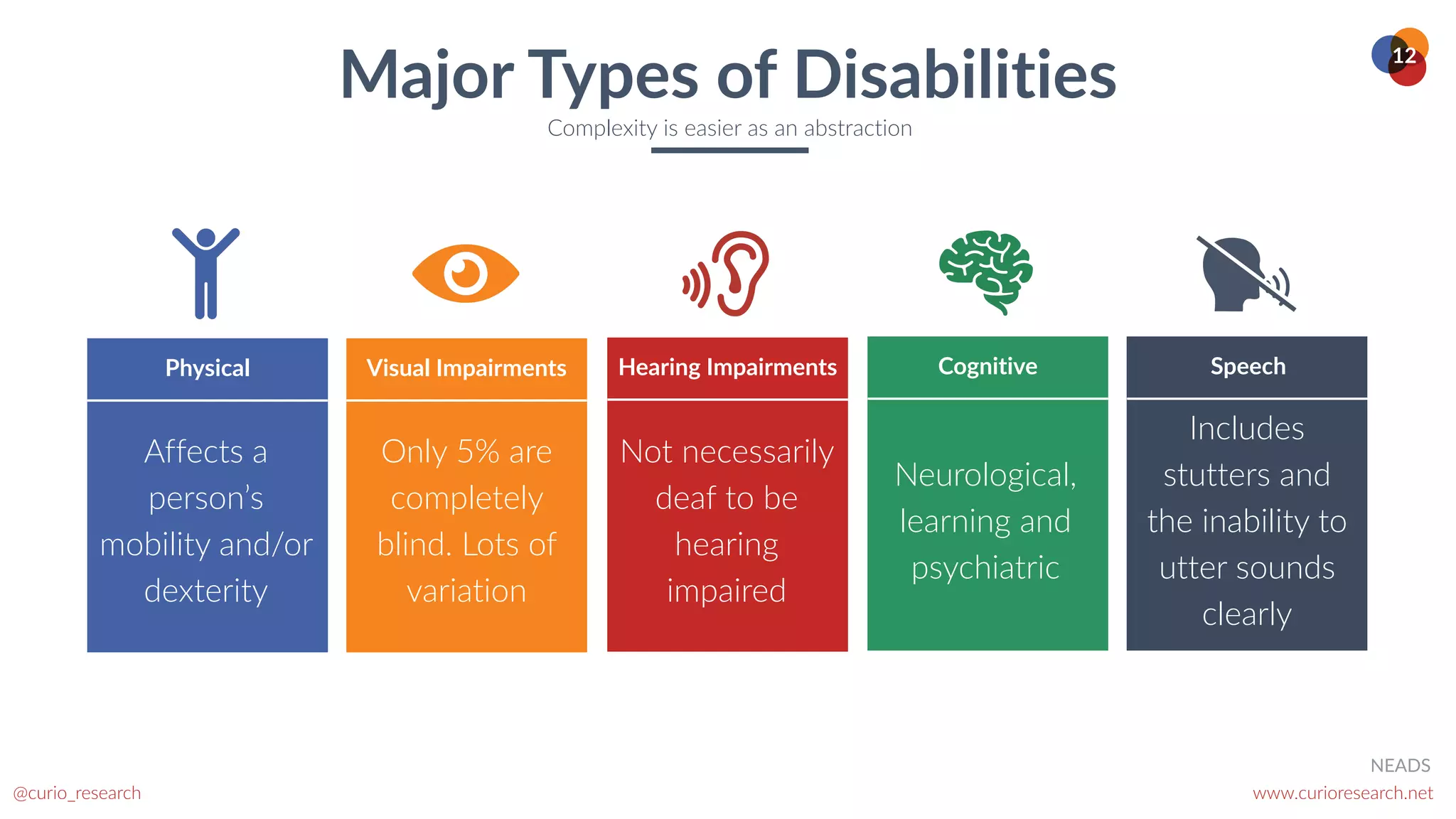 www.curioresearch.net
@curio_research
12
Physical
Affects a
person’s
mobility and/or
dexterity
Visual Impairments
Only 5% are
completely
blind. Lots of
variation
Hearing Impairments
Not necessarily
deaf to be
hearing
impaired
Cognitive
Neurological,
learning and
psychiatric
Speech
Includes
stutters and
the inability to
utter sounds
clearly
Major Types of Disabilities
Complexity is easier as an abstraction
NEADS
 