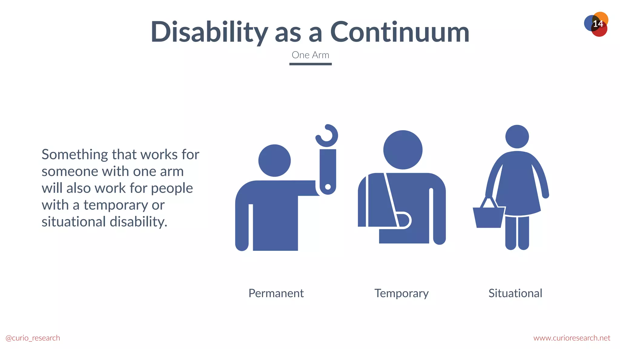 www.curioresearch.net
@curio_research
14
Something that works for
someone with one arm
will also work for people
with a temporary or
situational disability.
Disability as a Continuum
One Arm
Permanent Temporary Situational
 