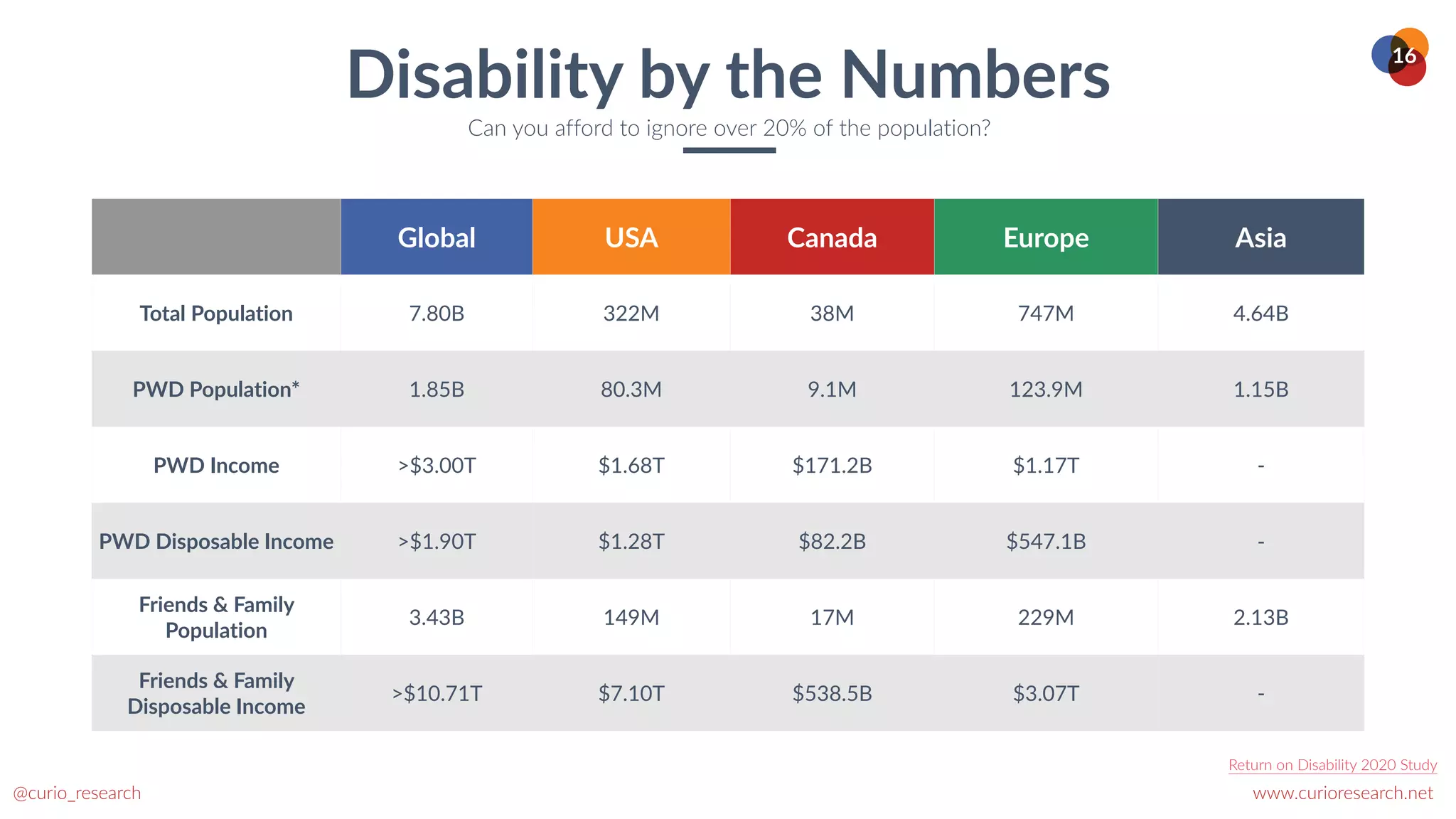 www.curioresearch.net
@curio_research
16
Global USA Canada Europe Asia
Total Population 7.80B 322M 38M 747M 4.64B
PWD Population* 1.85B 80.3M 9.1M 123.9M 1.15B
PWD Income >$3.00T $1.68T $171.2B $1.17T -
PWD Disposable Income >$1.90T $1.28T $82.2B $547.1B -
Friends & Family
Population
3.43B 149M 17M 229M 2.13B
Friends & Family
Disposable Income
>$10.71T $7.10T $538.5B $3.07T -
Disability by the Numbers
Can you afford to ignore over 20% of the population?
Return on Disability 2020 Study
 