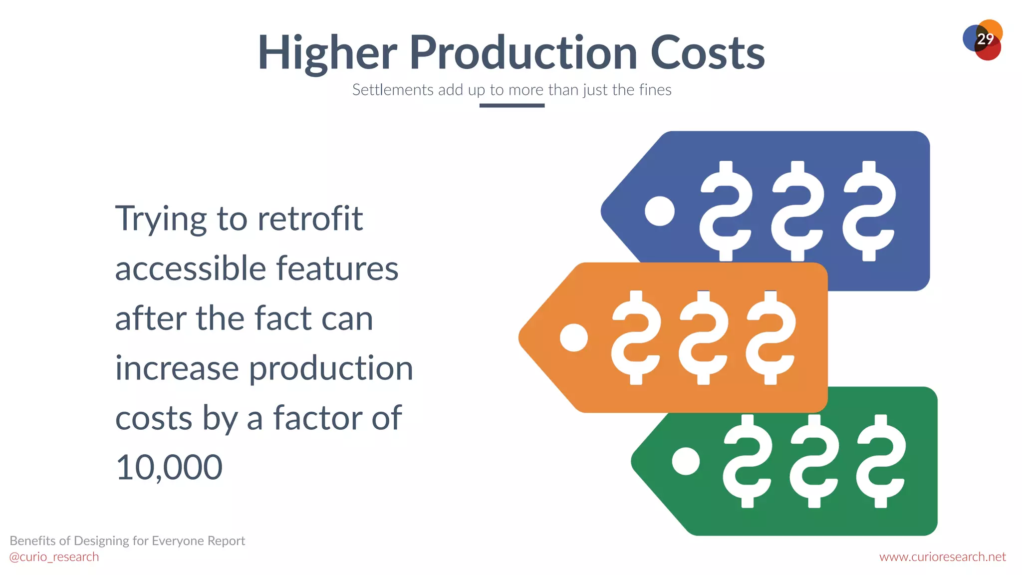 www.curioresearch.net
@curio_research
29
Higher Production Costs
Settlements add up to more than just the fines
Trying to retrofit
accessible features
after the fact can
increase production
costs by a factor of
10,000
Benefits of Designing for Everyone Report
 