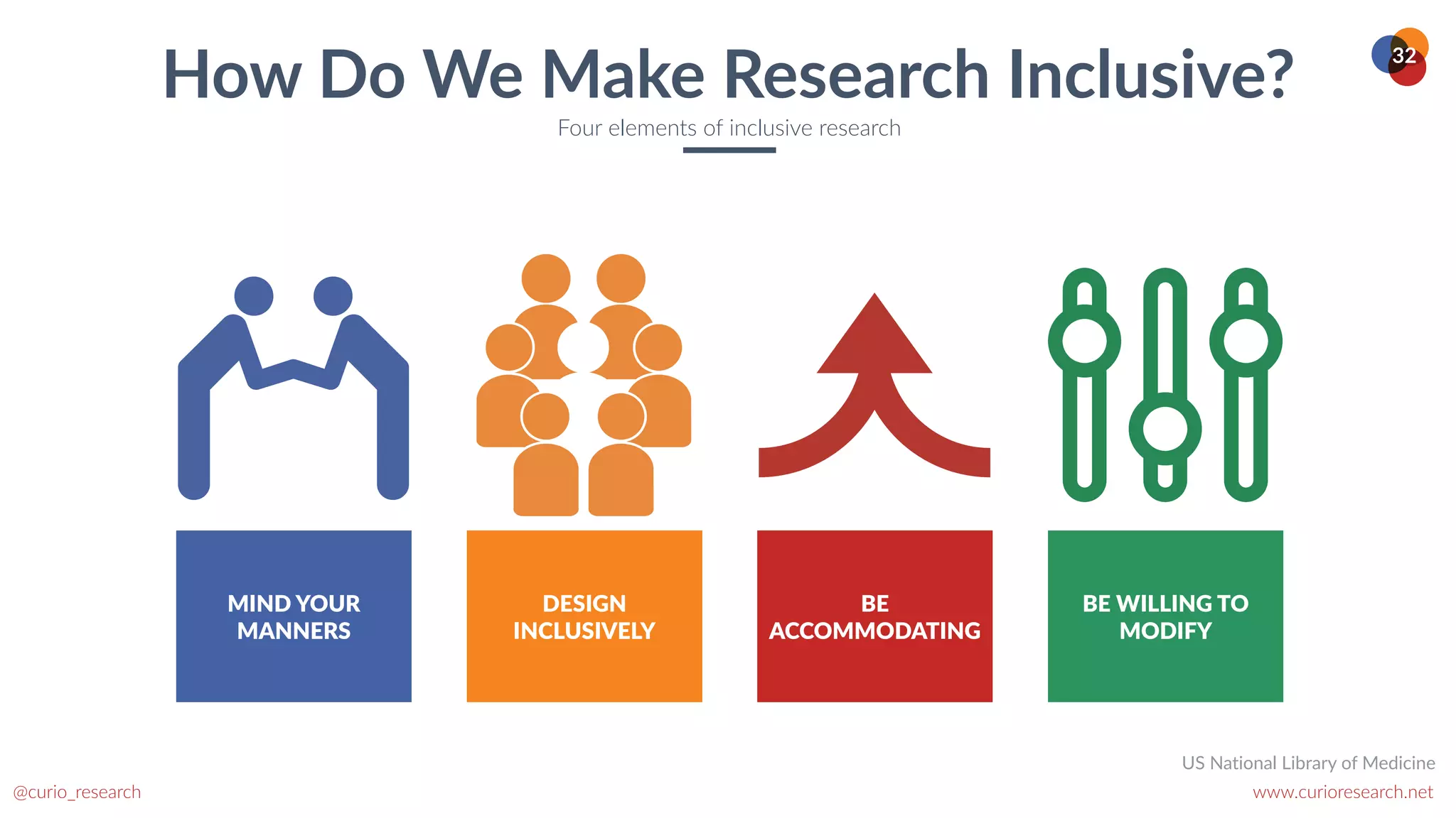 www.curioresearch.net
@curio_research
32
How Do We Make Research Inclusive?
Four elements of inclusive research
BE WILLING TO
MODIFY
BE
ACCOMMODATING
DESIGN
INCLUSIVELY
MIND YOUR
MANNERS
US National Library of Medicine
 