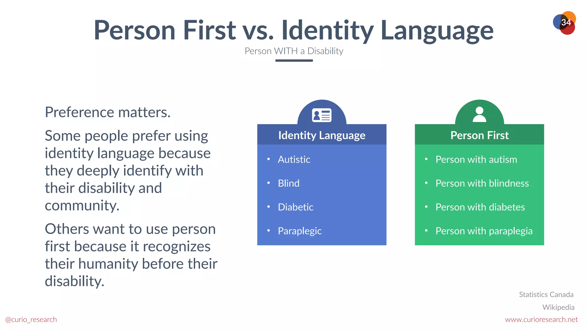 www.curioresearch.net
@curio_research
34
Person First vs. Identity Language
Person WITH a Disability
Preference matters.


Some people prefer using
identity language because
they deeply identify with
their disability and
community.


Others want to use person
first because it recognizes
their humanity before their
disability.
• Autistic


• Blind


• Diabetic


• Paraplegic
Identity Language
• Person with autism


• Person with blindness


• Person with diabetes


• Person with paraplegia
Person First
Wikipedia
Statistics Canada
 