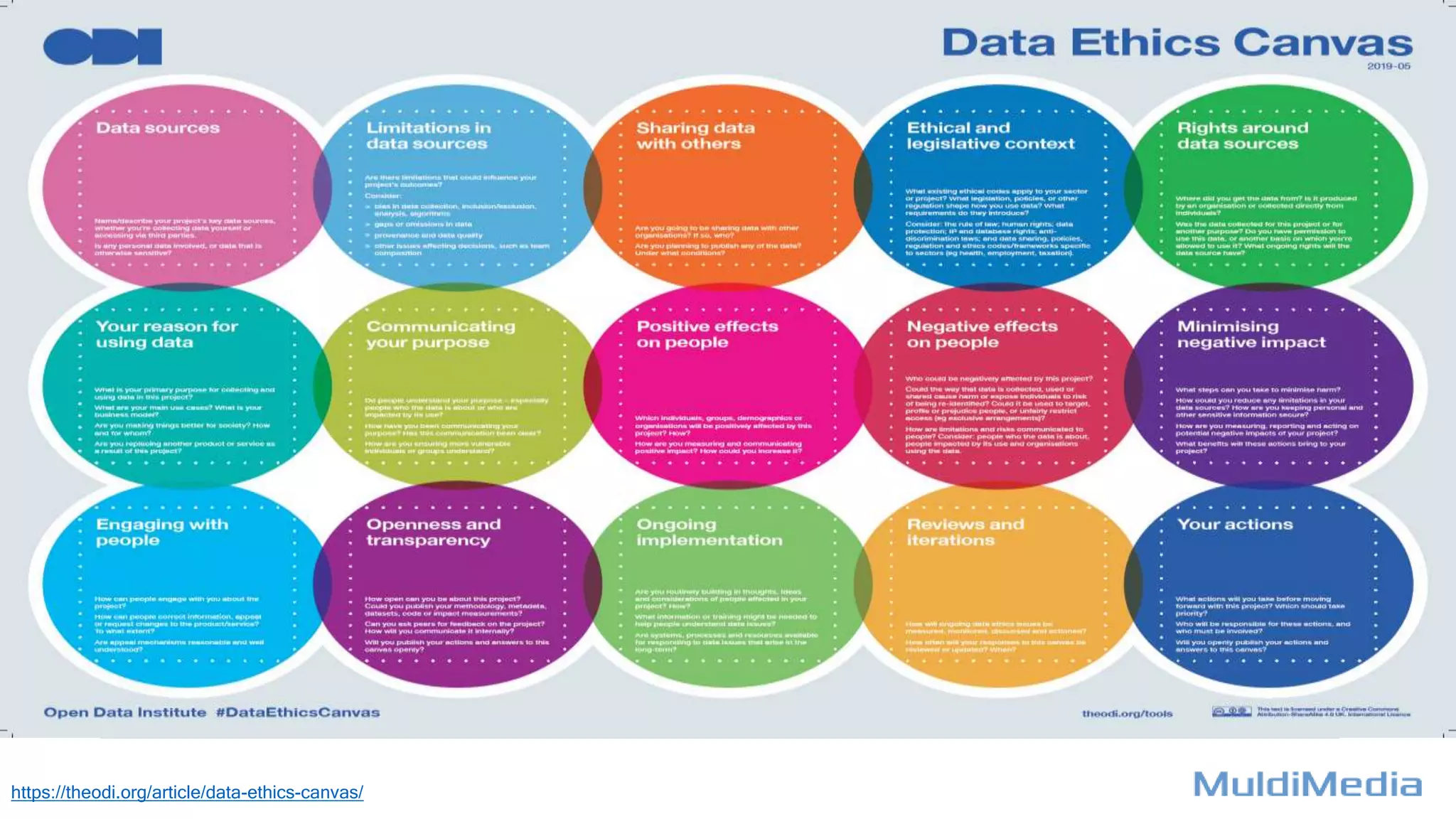 https://theodi.org/article/data-ethics-canvas/
 