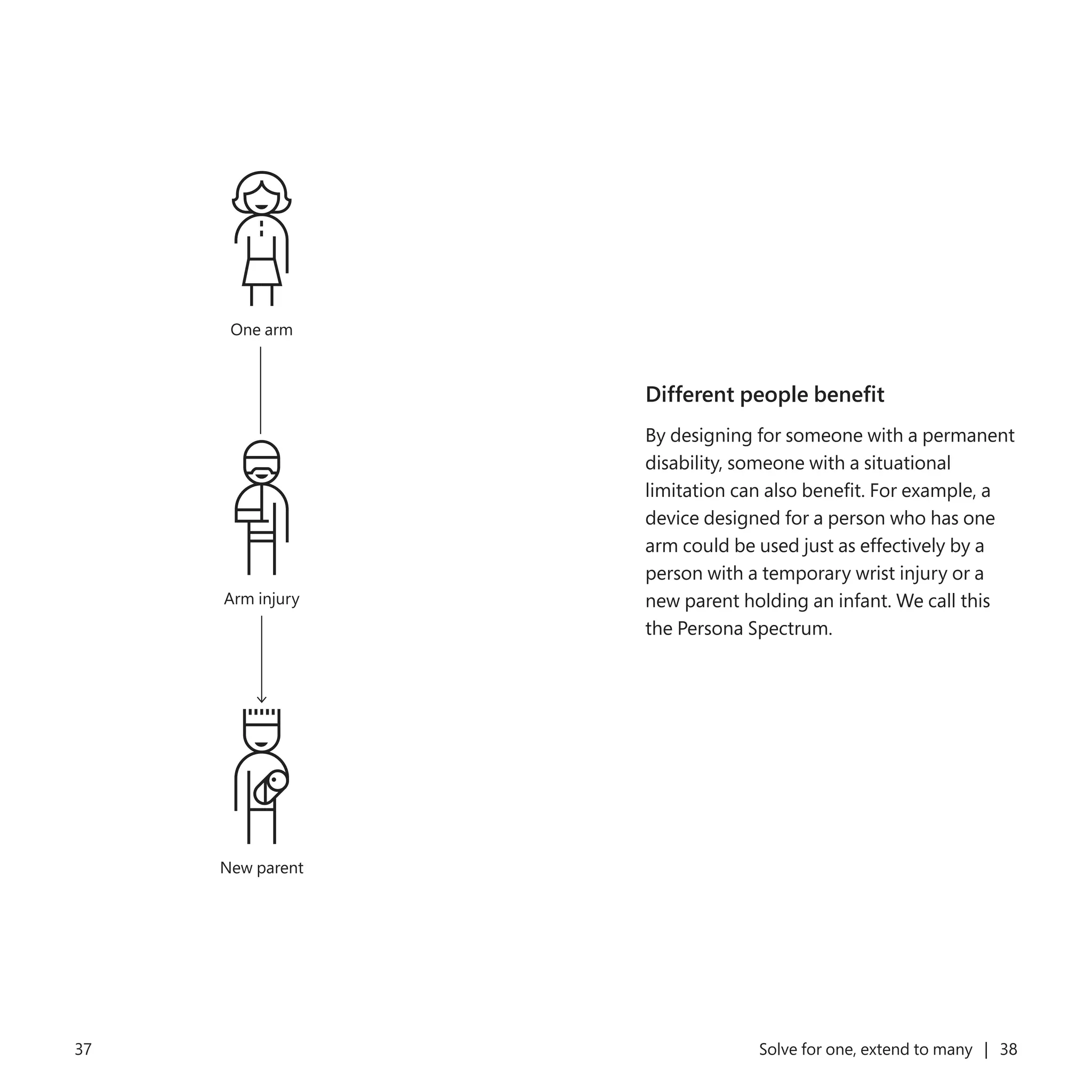37 Solve for one, extend to many | 38
Different people benefit
By designing for someone with a permanent
disability, someone with a situational
limitation can also benefit. For example, a
device designed for a person who has one
arm could be used just as effectively by a
person with a temporary wrist injury or a
new parent holding an infant. We call this
the Persona Spectrum.
One arm
Arm injury
New parent
 