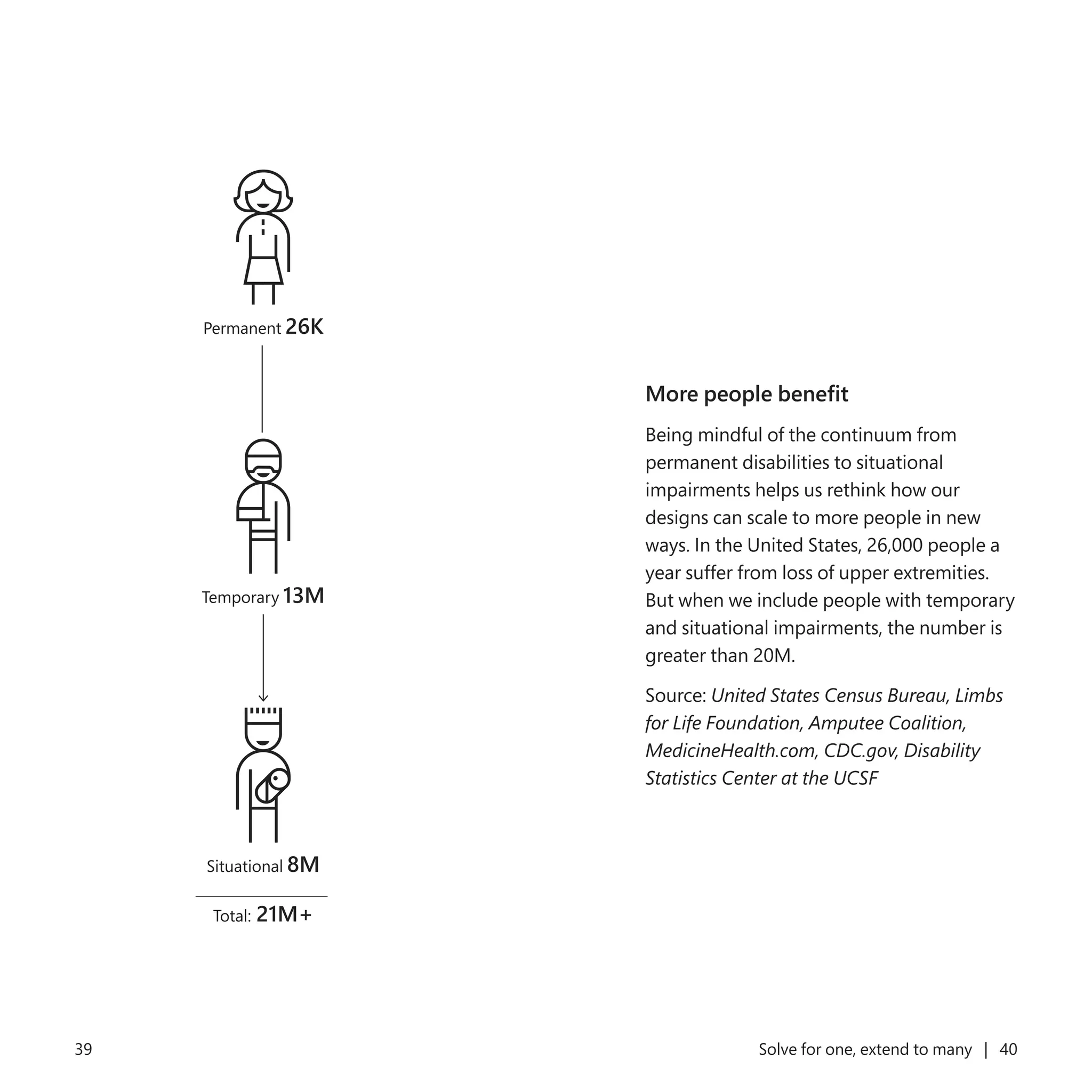 39 Solve for one, extend to many | 40
More people benefit	
Being mindful of the continuum from
permanent disabilities to situational
impairments helps us rethink how our
designs can scale to more people in new
ways. In the United States, 26,000 people a
year suffer from loss of upper extremities.
But when we include people with temporary
and situational impairments, the number is
greater than 20M.
Source: United States Census Bureau, Limbs
for Life Foundation, Amputee Coalition,
MedicineHealth.com, CDC.gov, Disability
Statistics Center at the UCSF
Permanent 26K
Temporary 13M
Situational 8M
Total: 21M+
 