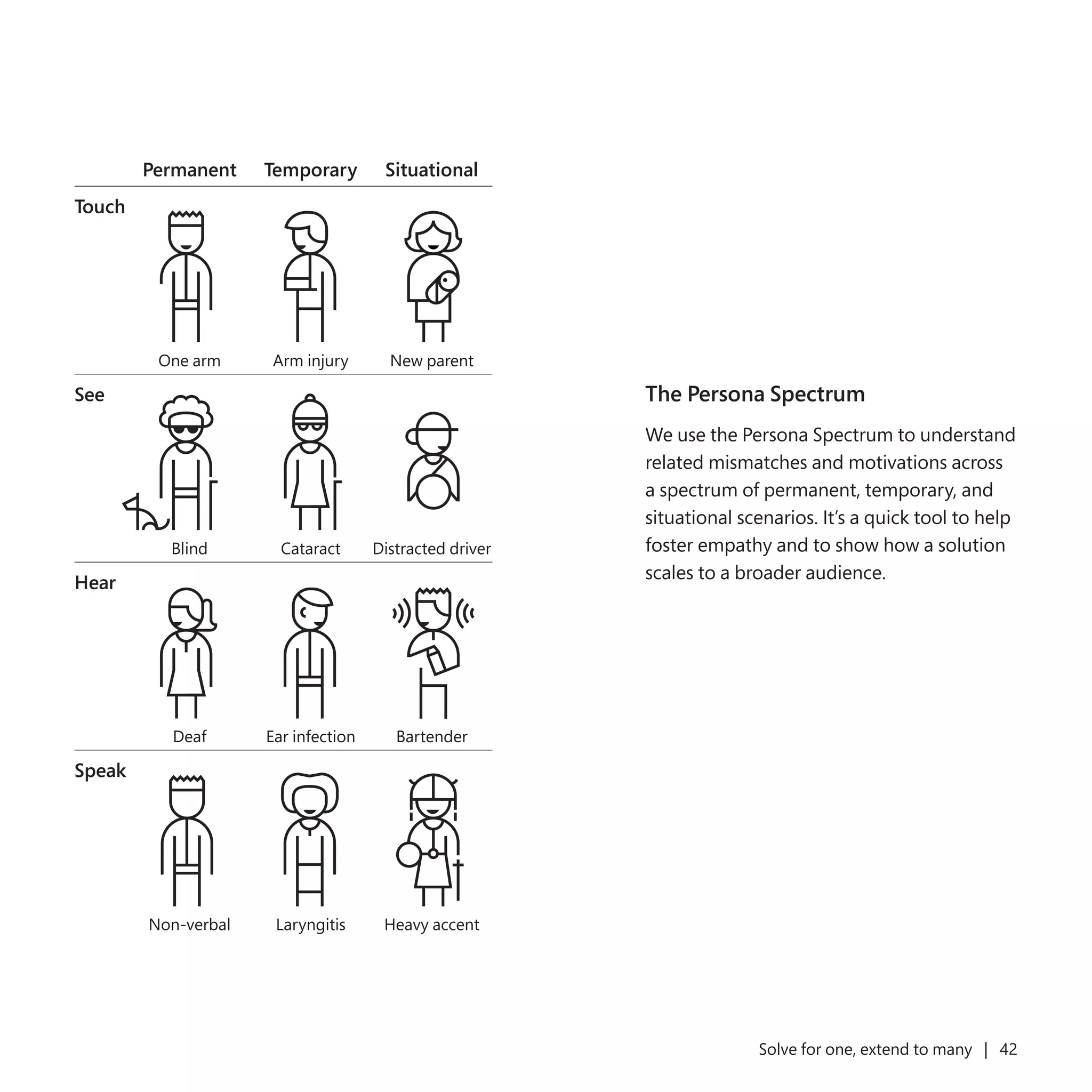 Solve for one, extend to many | 42
The Persona Spectrum
We use the Persona Spectrum to understand
related mismatches and motivations across
a spectrum of permanent, temporary, and
situational scenarios. It’s a quick tool to help
foster empathy and to show how a solution
scales to a broader audience.
Permanent Temporary Situational
Touch
One arm Arm injury New parent
See
Blind Cataract Distracted driver
Hear
Deaf Ear infection Bartender
Speak
Non-verbal Laryngitis Heavy accent
 