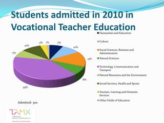 Students admitted in 2010 in
Vocational Teacher Education                         Humanities and Education


                     3%   1%   7%                    Culture
         10%
                                    10%
                                                     Social Sciences, Business and
7%                                                   Administration

                                               15%   Natural Sciences


                                                     Technology, Communication and
                                                     Transport
                                                     Natural Resources and the Environment
                                          8%
                                                     Social Services, Health and Sports
        39%
                                                     Tourism, Catering and Domestic
                                                     Services
                                                     Other Fields of Education
     Admitted: 300
 